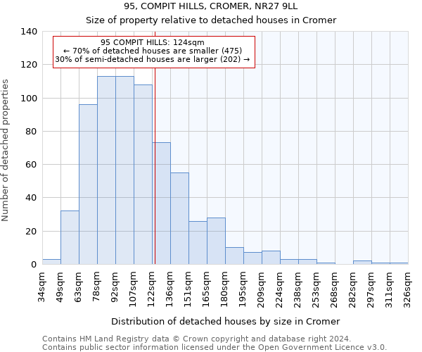 95, COMPIT HILLS, CROMER, NR27 9LL: Size of property relative to detached houses in Cromer