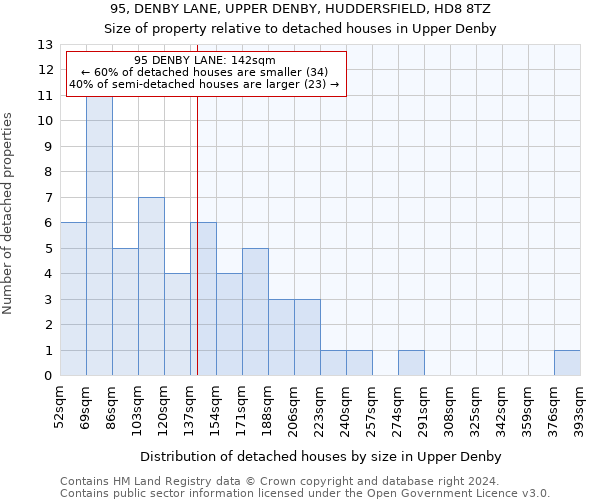 95, DENBY LANE, UPPER DENBY, HUDDERSFIELD, HD8 8TZ: Size of property relative to detached houses in Upper Denby