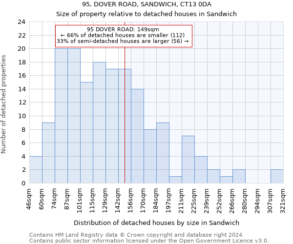 95, DOVER ROAD, SANDWICH, CT13 0DA: Size of property relative to detached houses in Sandwich