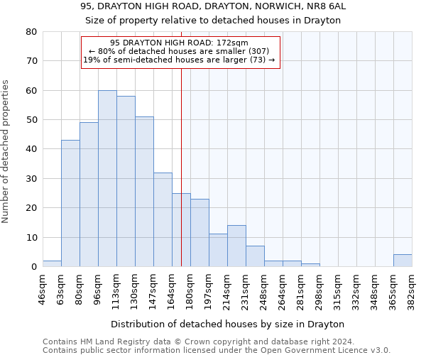 95, DRAYTON HIGH ROAD, DRAYTON, NORWICH, NR8 6AL: Size of property relative to detached houses in Drayton