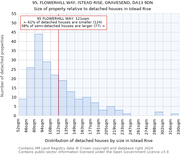 95, FLOWERHILL WAY, ISTEAD RISE, GRAVESEND, DA13 9DN: Size of property relative to detached houses in Istead Rise