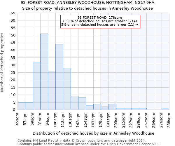 95, FOREST ROAD, ANNESLEY WOODHOUSE, NOTTINGHAM, NG17 9HA: Size of property relative to detached houses in Annesley Woodhouse