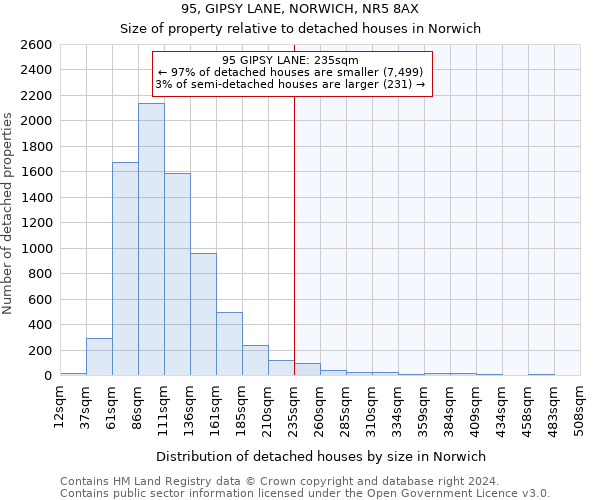 95, GIPSY LANE, NORWICH, NR5 8AX: Size of property relative to detached houses in Norwich