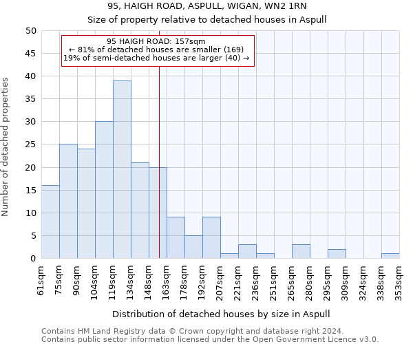 95, HAIGH ROAD, ASPULL, WIGAN, WN2 1RN: Size of property relative to detached houses in Aspull