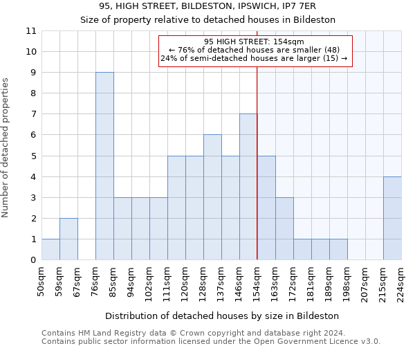 95, HIGH STREET, BILDESTON, IPSWICH, IP7 7ER: Size of property relative to detached houses in Bildeston