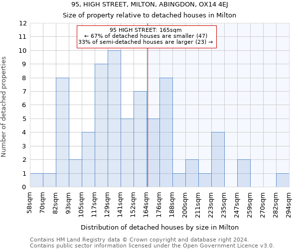 95, HIGH STREET, MILTON, ABINGDON, OX14 4EJ: Size of property relative to detached houses in Milton