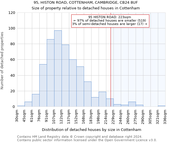 95, HISTON ROAD, COTTENHAM, CAMBRIDGE, CB24 8UF: Size of property relative to detached houses in Cottenham