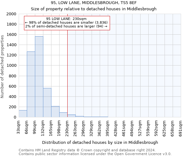 95, LOW LANE, MIDDLESBROUGH, TS5 8EF: Size of property relative to detached houses in Middlesbrough