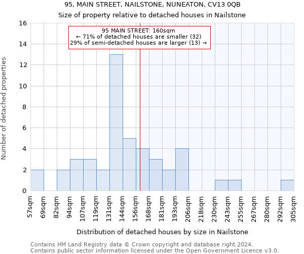 95, MAIN STREET, NAILSTONE, NUNEATON, CV13 0QB: Size of property relative to detached houses in Nailstone