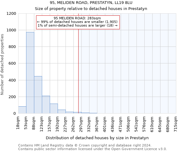 95, MELIDEN ROAD, PRESTATYN, LL19 8LU: Size of property relative to detached houses in Prestatyn