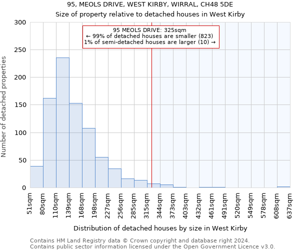 95, MEOLS DRIVE, WEST KIRBY, WIRRAL, CH48 5DE: Size of property relative to detached houses in West Kirby