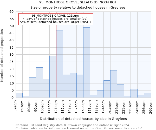 95, MONTROSE GROVE, SLEAFORD, NG34 8GT: Size of property relative to detached houses in Greylees