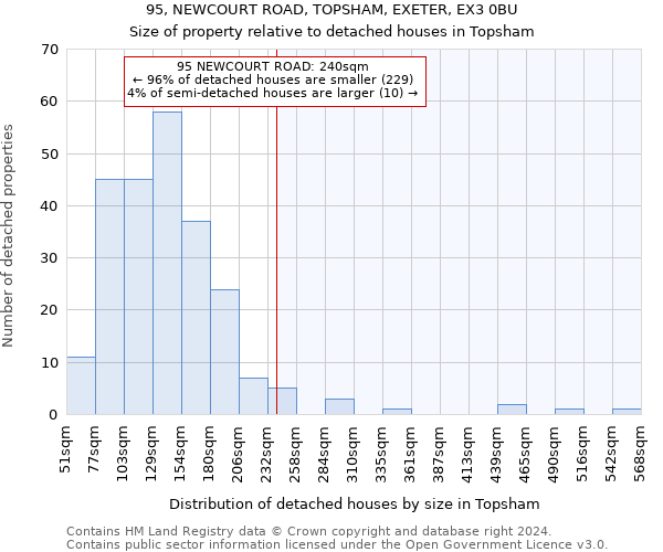 95, NEWCOURT ROAD, TOPSHAM, EXETER, EX3 0BU: Size of property relative to detached houses in Topsham