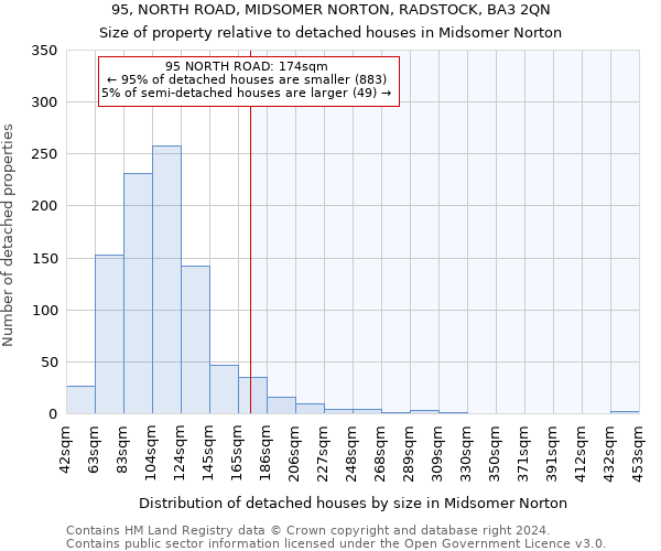 95, NORTH ROAD, MIDSOMER NORTON, RADSTOCK, BA3 2QN: Size of property relative to detached houses in Midsomer Norton