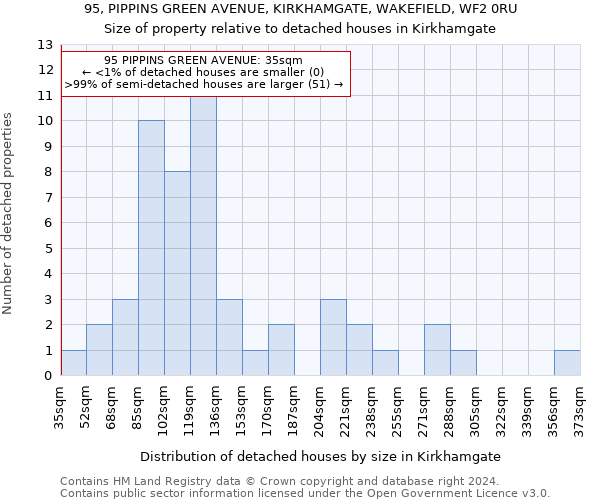 95, PIPPINS GREEN AVENUE, KIRKHAMGATE, WAKEFIELD, WF2 0RU: Size of property relative to detached houses in Kirkhamgate