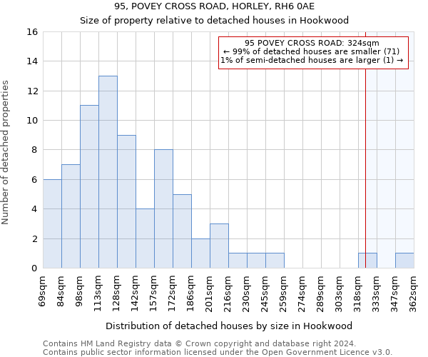 95, POVEY CROSS ROAD, HORLEY, RH6 0AE: Size of property relative to detached houses in Hookwood