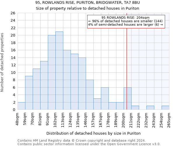 95, ROWLANDS RISE, PURITON, BRIDGWATER, TA7 8BU: Size of property relative to detached houses in Puriton