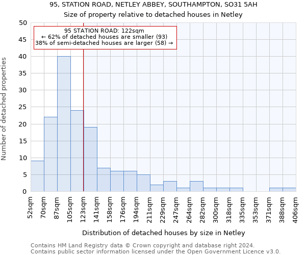 95, STATION ROAD, NETLEY ABBEY, SOUTHAMPTON, SO31 5AH: Size of property relative to detached houses in Netley