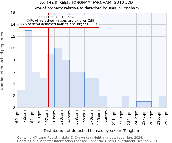 95, THE STREET, TONGHAM, FARNHAM, GU10 1DD: Size of property relative to detached houses in Tongham