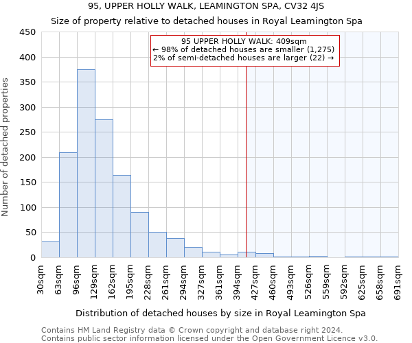 95, UPPER HOLLY WALK, LEAMINGTON SPA, CV32 4JS: Size of property relative to detached houses in Royal Leamington Spa