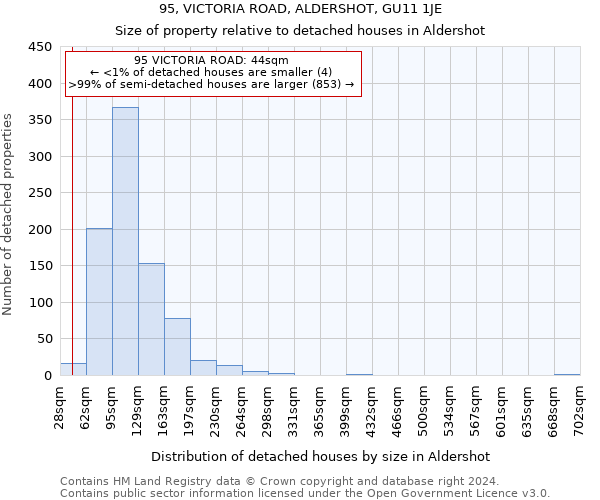 95, VICTORIA ROAD, ALDERSHOT, GU11 1JE: Size of property relative to detached houses in Aldershot