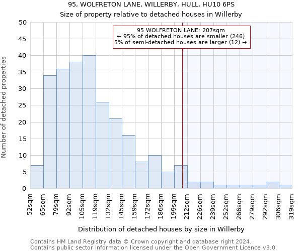 95, WOLFRETON LANE, WILLERBY, HULL, HU10 6PS: Size of property relative to detached houses in Willerby