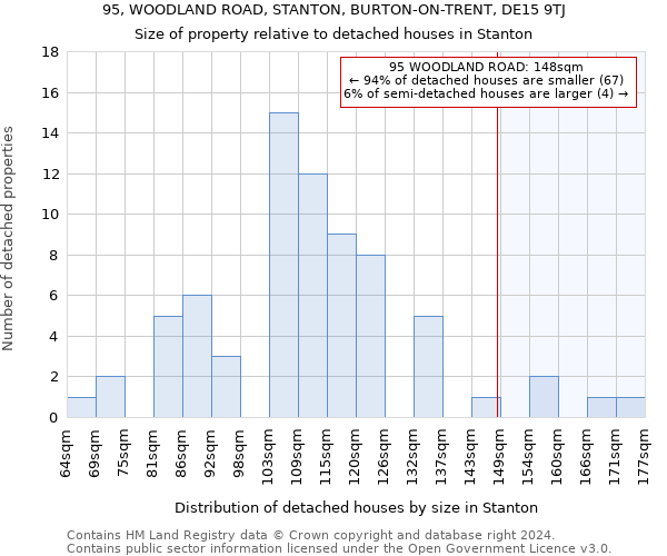 95, WOODLAND ROAD, STANTON, BURTON-ON-TRENT, DE15 9TJ: Size of property relative to detached houses in Stanton