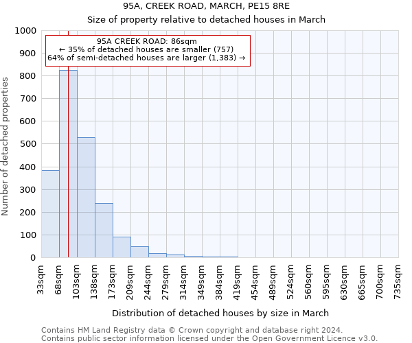 95A, CREEK ROAD, MARCH, PE15 8RE: Size of property relative to detached houses in March