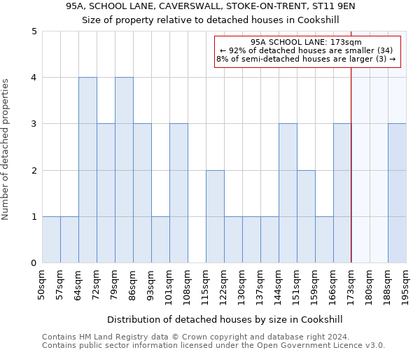 95A, SCHOOL LANE, CAVERSWALL, STOKE-ON-TRENT, ST11 9EN: Size of property relative to detached houses in Cookshill