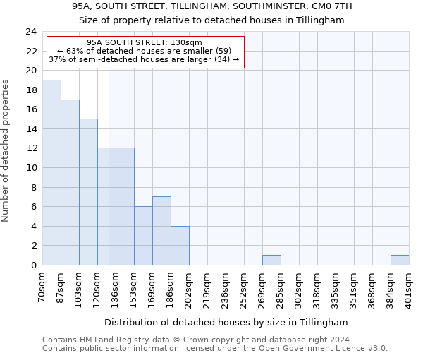 95A, SOUTH STREET, TILLINGHAM, SOUTHMINSTER, CM0 7TH: Size of property relative to detached houses in Tillingham