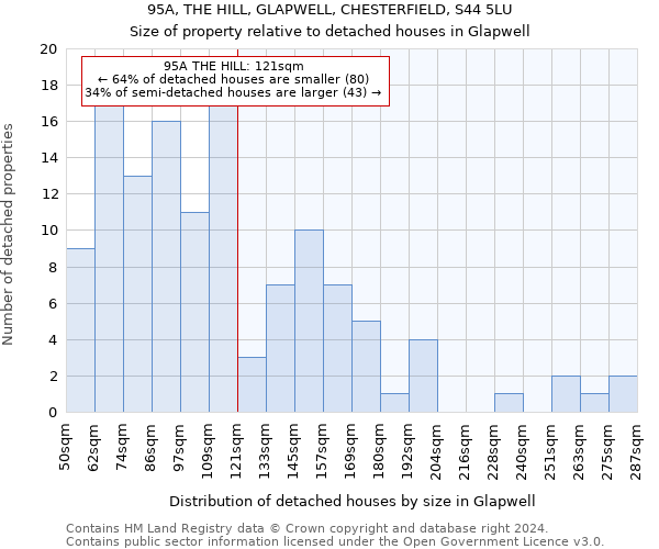 95A, THE HILL, GLAPWELL, CHESTERFIELD, S44 5LU: Size of property relative to detached houses in Glapwell