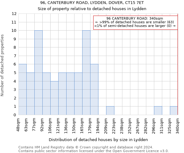 96, CANTERBURY ROAD, LYDDEN, DOVER, CT15 7ET: Size of property relative to detached houses in Lydden