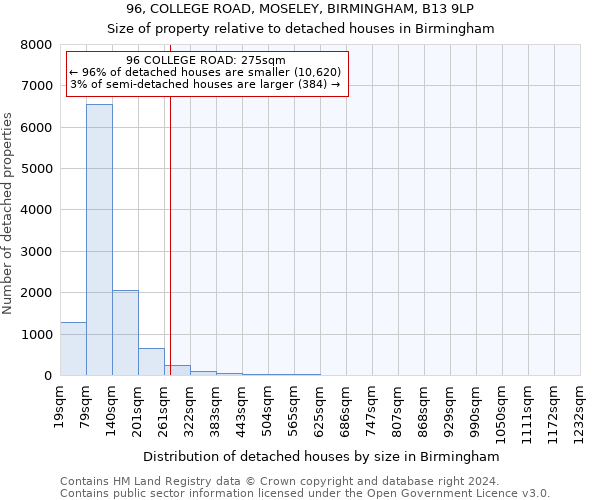 96, COLLEGE ROAD, MOSELEY, BIRMINGHAM, B13 9LP: Size of property relative to detached houses in Birmingham