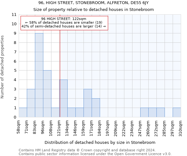 96, HIGH STREET, STONEBROOM, ALFRETON, DE55 6JY: Size of property relative to detached houses in Stonebroom