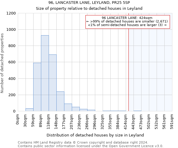 96, LANCASTER LANE, LEYLAND, PR25 5SP: Size of property relative to detached houses in Leyland