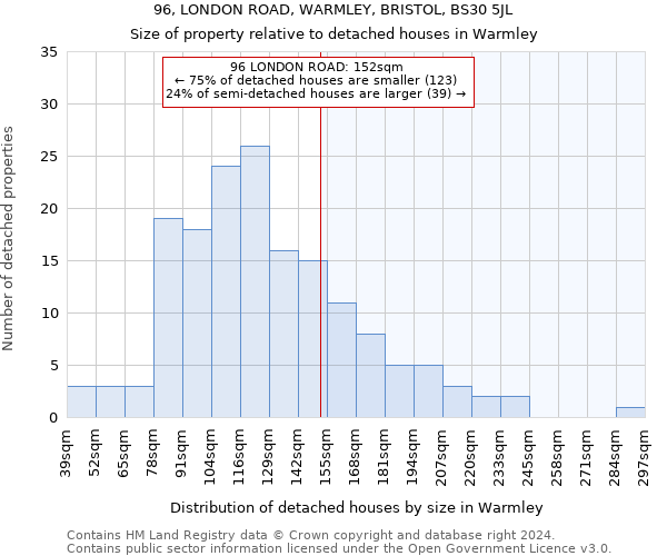 96, LONDON ROAD, WARMLEY, BRISTOL, BS30 5JL: Size of property relative to detached houses in Warmley