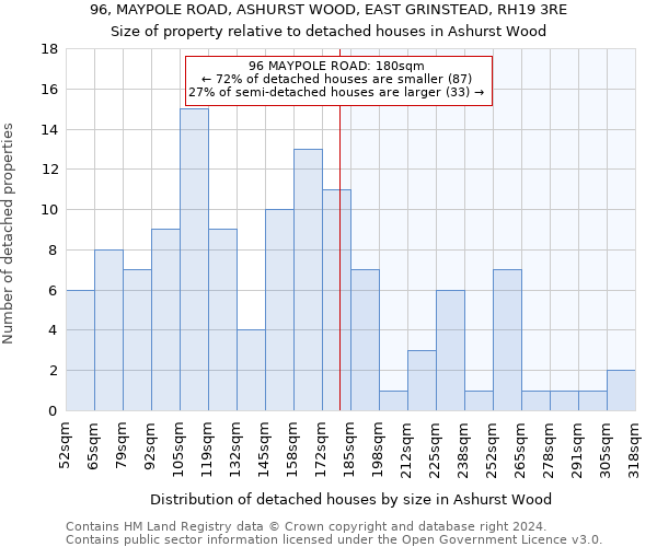 96, MAYPOLE ROAD, ASHURST WOOD, EAST GRINSTEAD, RH19 3RE: Size of property relative to detached houses in Ashurst Wood