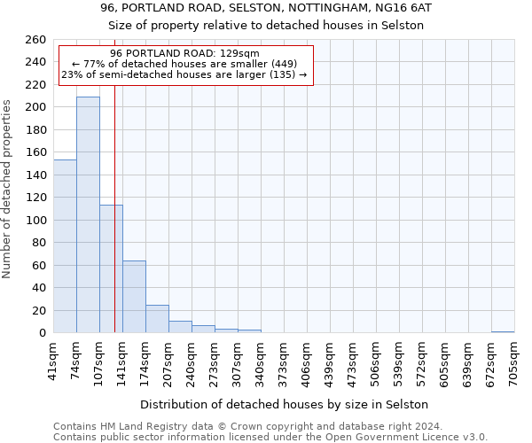 96, PORTLAND ROAD, SELSTON, NOTTINGHAM, NG16 6AT: Size of property relative to detached houses in Selston