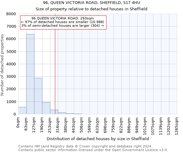 96, QUEEN VICTORIA ROAD, SHEFFIELD, S17 4HU: Size of property relative to detached houses in Sheffield