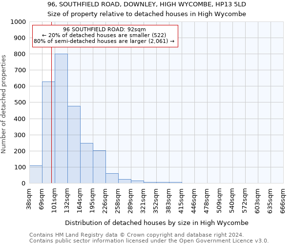 96, SOUTHFIELD ROAD, DOWNLEY, HIGH WYCOMBE, HP13 5LD: Size of property relative to detached houses in High Wycombe