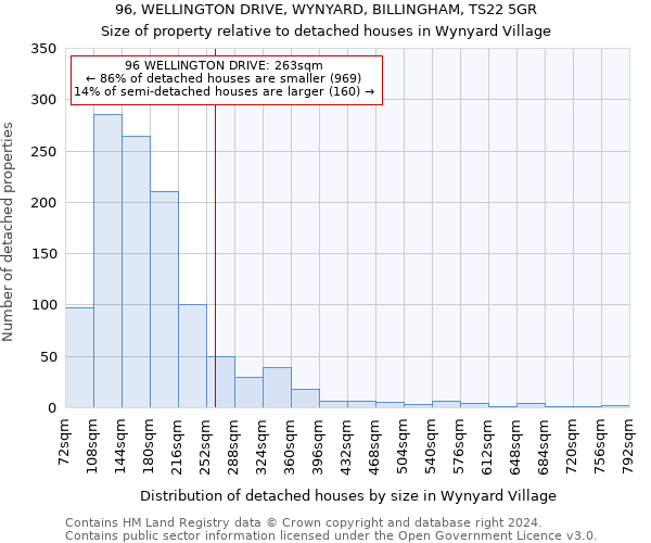 96, WELLINGTON DRIVE, WYNYARD, BILLINGHAM, TS22 5GR: Size of property relative to detached houses in Wynyard Village