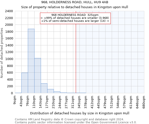 968, HOLDERNESS ROAD, HULL, HU9 4AB: Size of property relative to detached houses in Kingston upon Hull