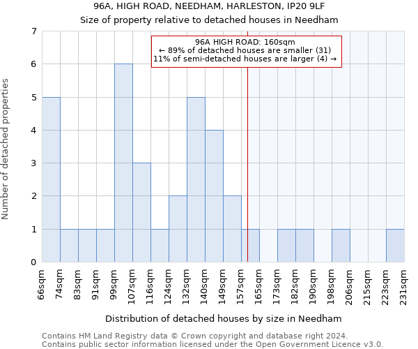 96A, HIGH ROAD, NEEDHAM, HARLESTON, IP20 9LF: Size of property relative to detached houses in Needham