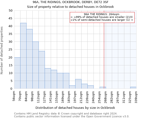 96A, THE RIDINGS, OCKBROOK, DERBY, DE72 3SF: Size of property relative to detached houses in Ockbrook