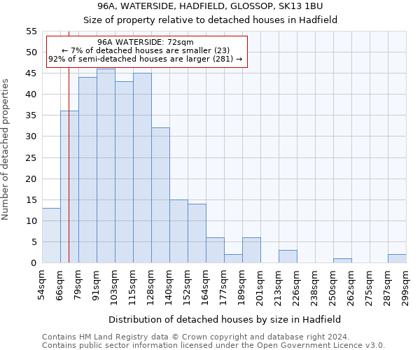 96A, WATERSIDE, HADFIELD, GLOSSOP, SK13 1BU: Size of property relative to detached houses in Hadfield