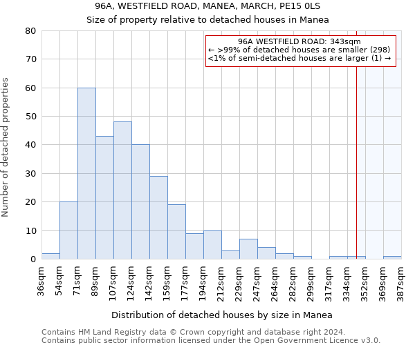 96A, WESTFIELD ROAD, MANEA, MARCH, PE15 0LS: Size of property relative to detached houses in Manea