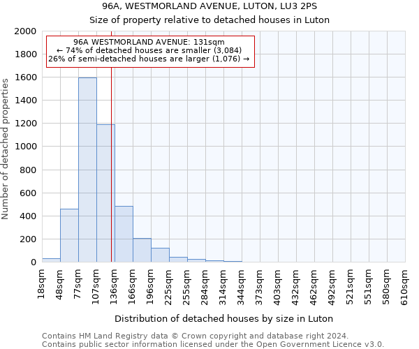 96A, WESTMORLAND AVENUE, LUTON, LU3 2PS: Size of property relative to detached houses in Luton