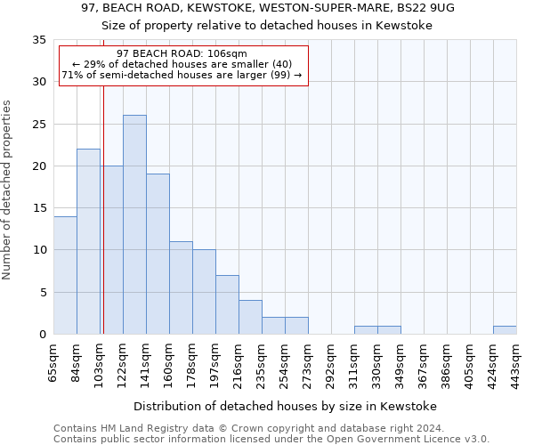 97, BEACH ROAD, KEWSTOKE, WESTON-SUPER-MARE, BS22 9UG: Size of property relative to detached houses in Kewstoke