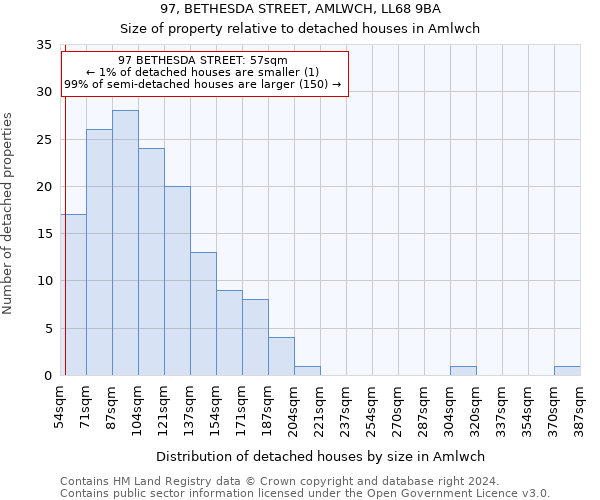 97, BETHESDA STREET, AMLWCH, LL68 9BA: Size of property relative to detached houses in Amlwch