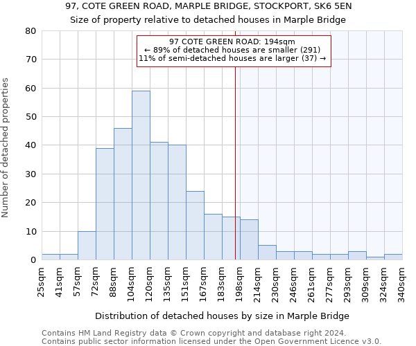 97, COTE GREEN ROAD, MARPLE BRIDGE, STOCKPORT, SK6 5EN: Size of property relative to detached houses in Marple Bridge